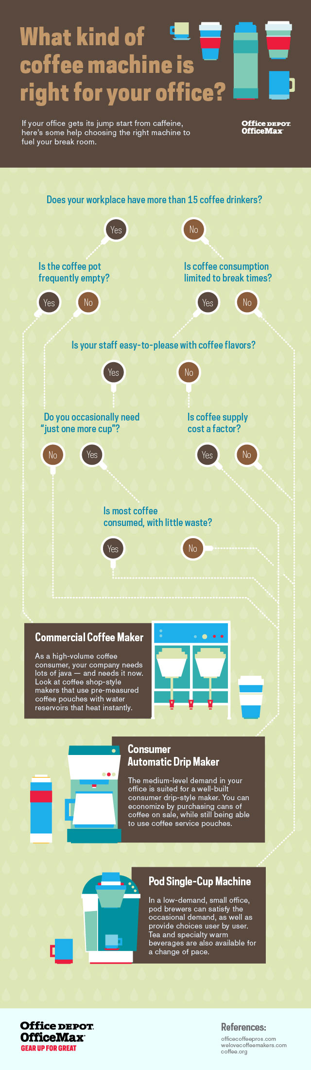 What kind of coffee machine is right for your office