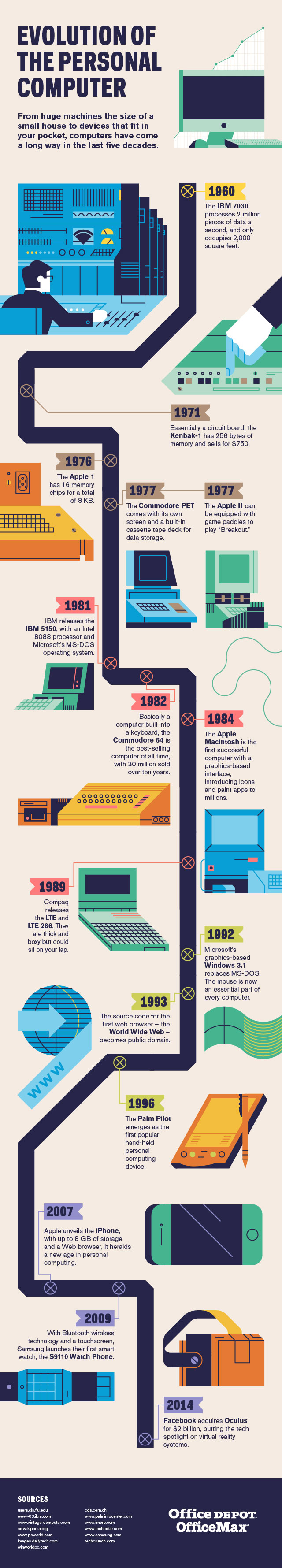 Evolution of the personal computer