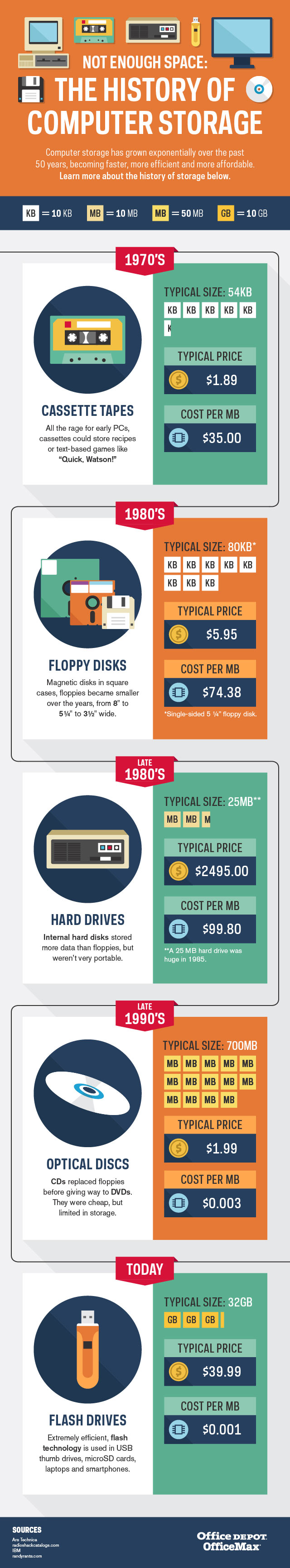 history of computer storage